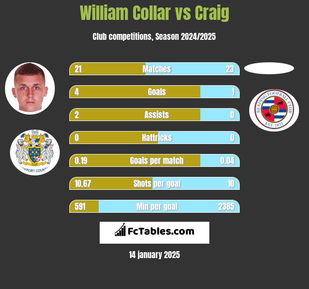 William Collar vs Craig h2h player stats