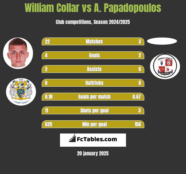 William Collar vs A. Papadopoulos h2h player stats