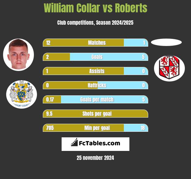 William Collar vs Roberts h2h player stats