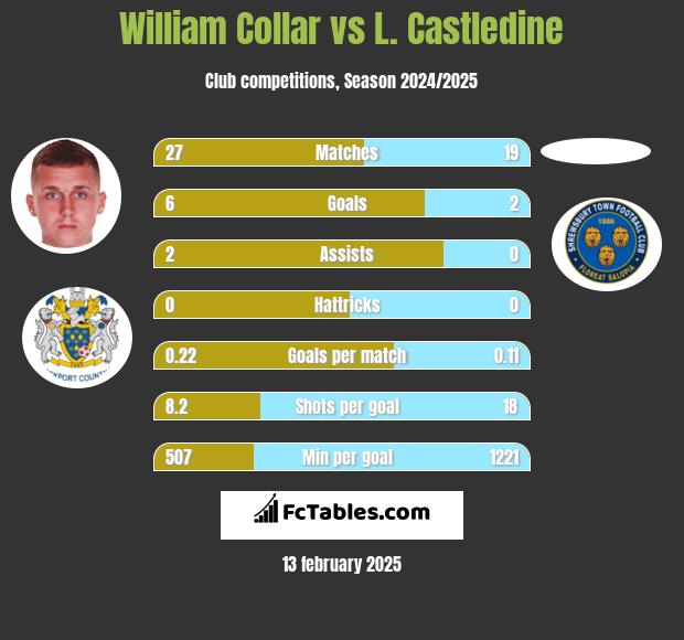 William Collar vs L. Castledine h2h player stats