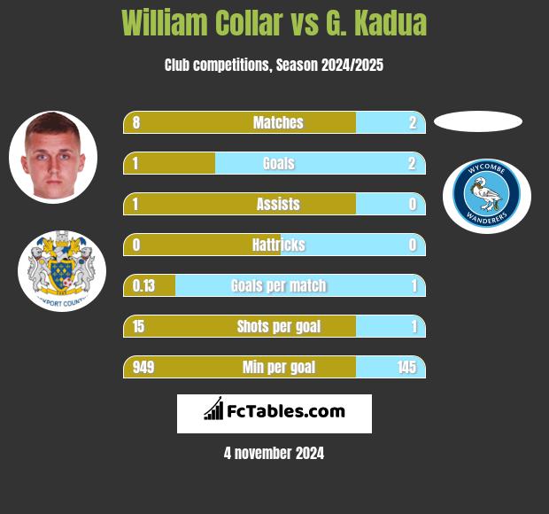 William Collar vs G. Kadua h2h player stats