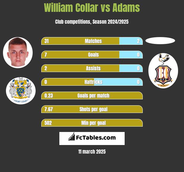 William Collar vs Adams h2h player stats