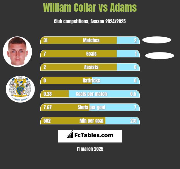 William Collar vs Adams h2h player stats