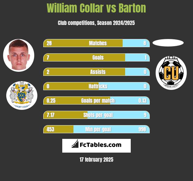 William Collar vs Barton h2h player stats