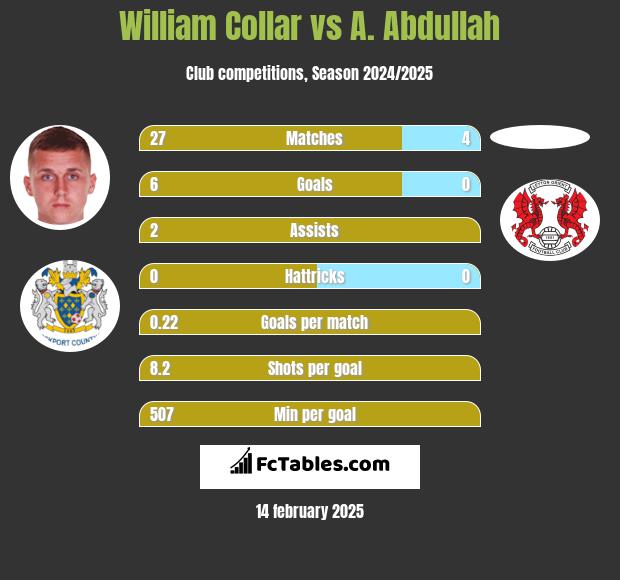 William Collar vs A. Abdullah h2h player stats