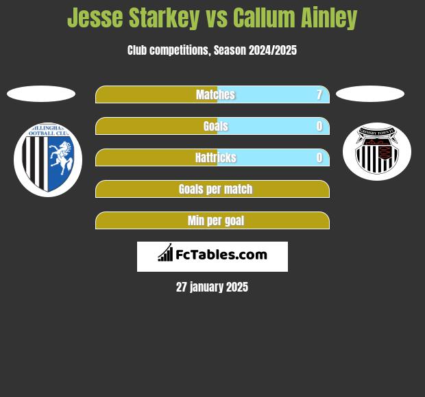 Jesse Starkey vs Callum Ainley h2h player stats