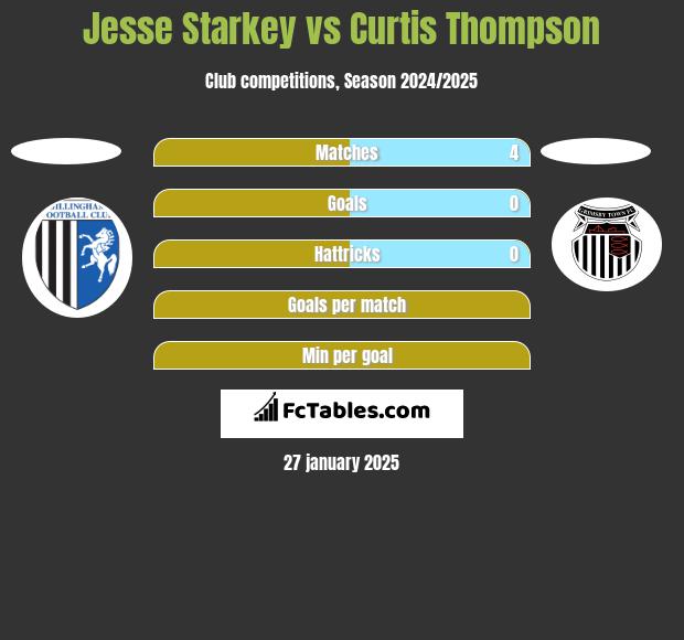 Jesse Starkey vs Curtis Thompson h2h player stats