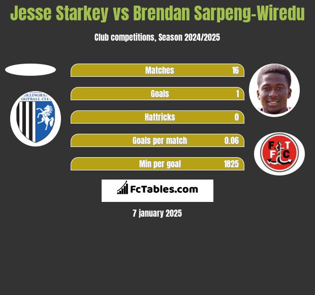 Jesse Starkey vs Brendan Sarpeng-Wiredu h2h player stats