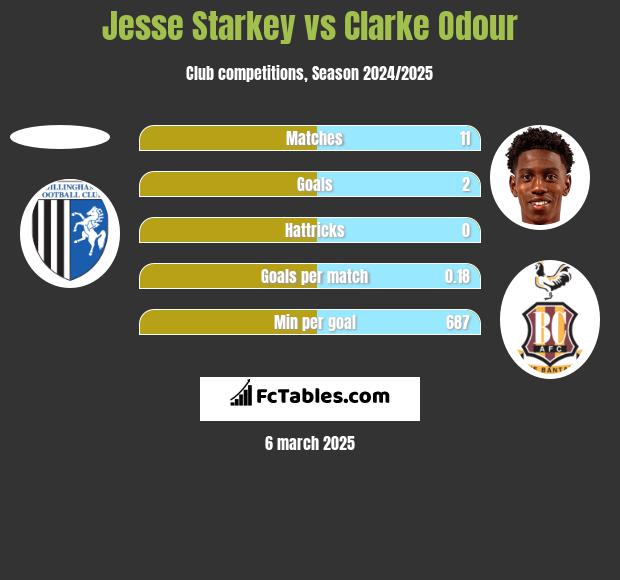 Jesse Starkey vs Clarke Odour h2h player stats