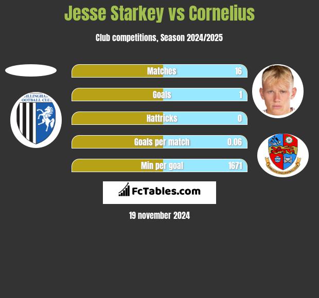 Jesse Starkey vs Cornelius h2h player stats