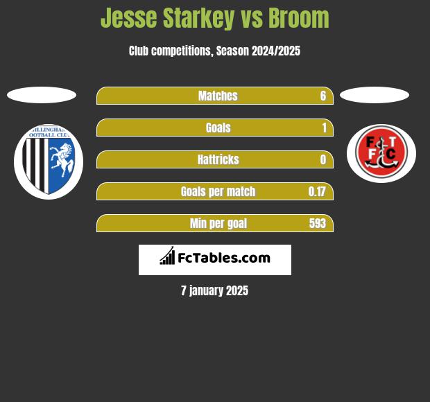 Jesse Starkey vs Broom h2h player stats