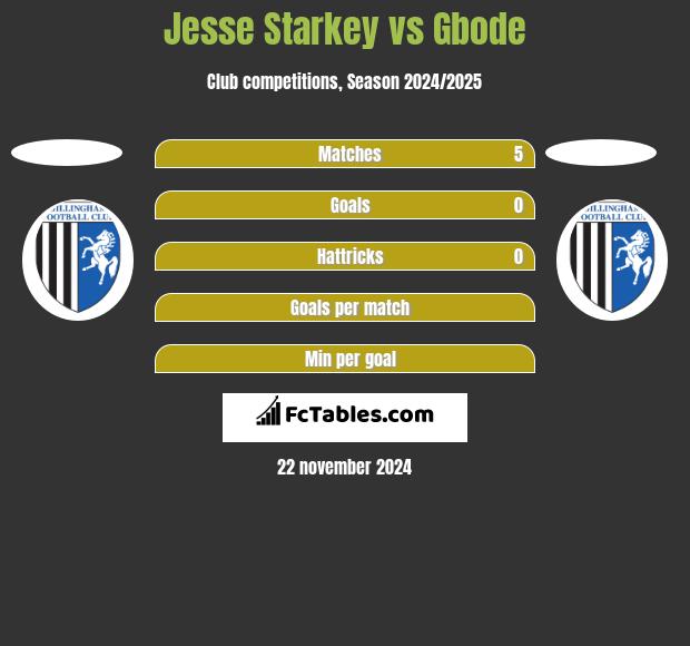 Jesse Starkey vs Gbode h2h player stats