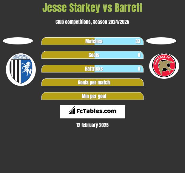 Jesse Starkey vs Barrett h2h player stats