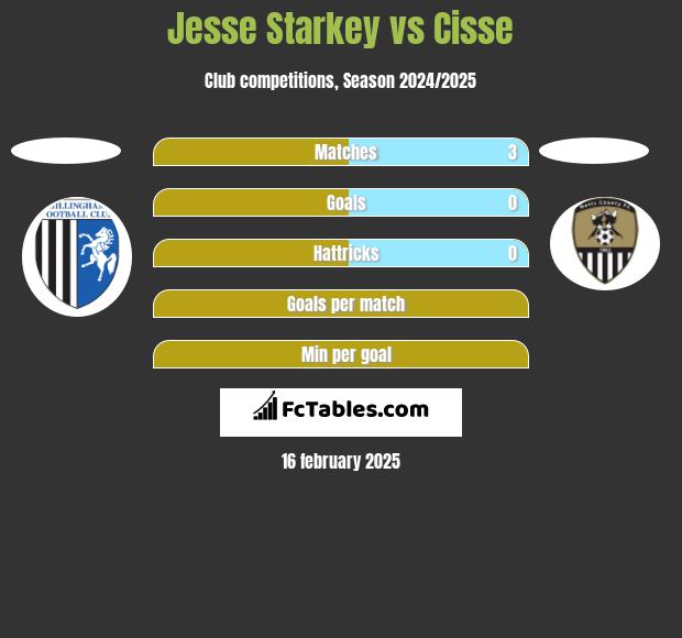 Jesse Starkey vs Cisse h2h player stats