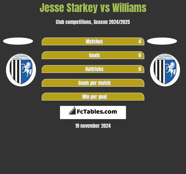 Jesse Starkey vs Williams h2h player stats