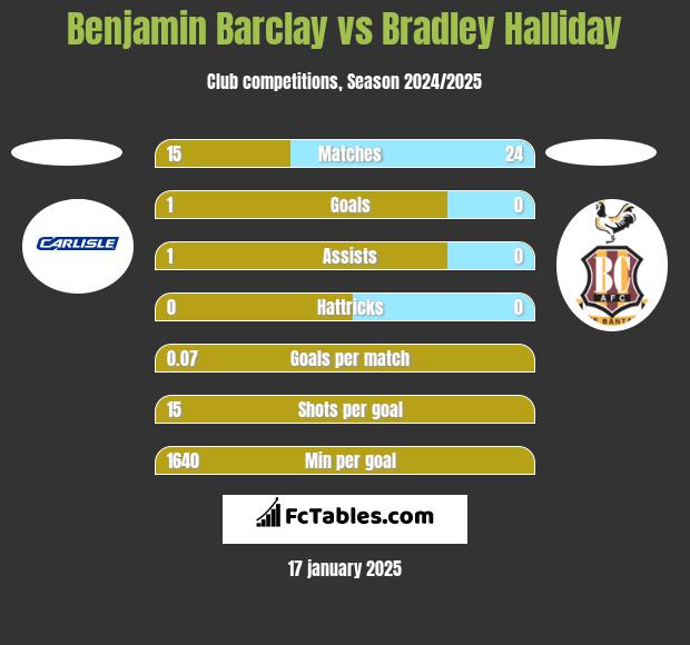 Benjamin Barclay vs Bradley Halliday h2h player stats