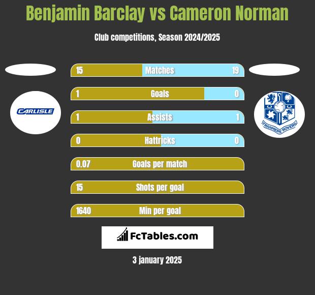 Benjamin Barclay vs Cameron Norman h2h player stats