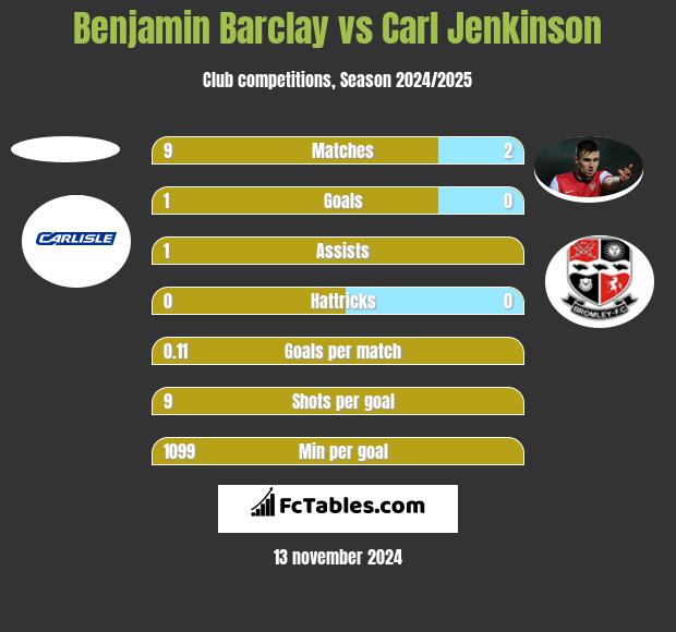 Benjamin Barclay vs Carl Jenkinson h2h player stats