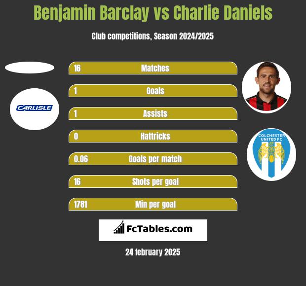 Benjamin Barclay vs Charlie Daniels h2h player stats