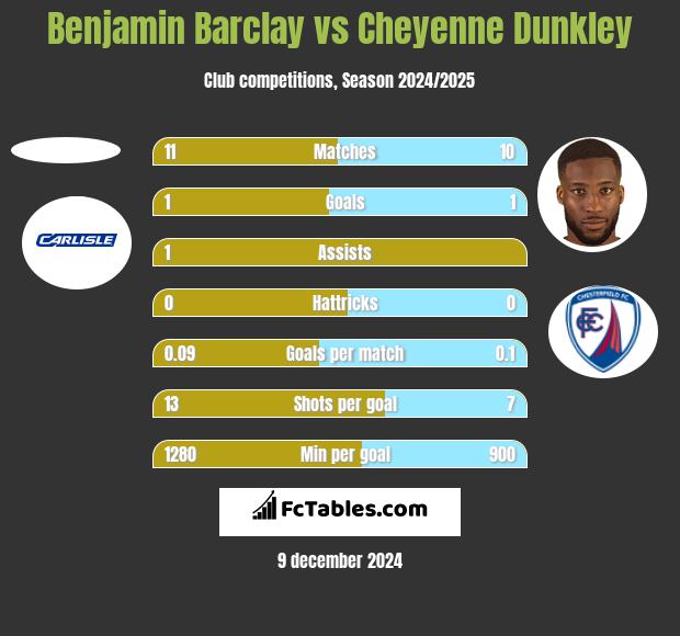 Benjamin Barclay vs Cheyenne Dunkley h2h player stats