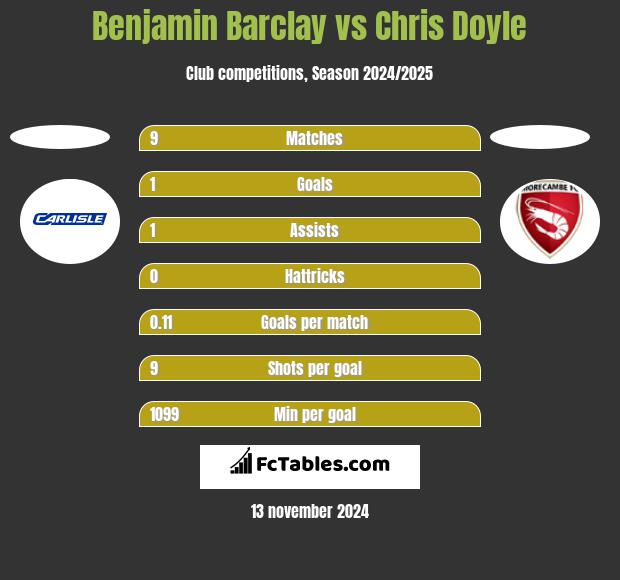 Benjamin Barclay vs Chris Doyle h2h player stats