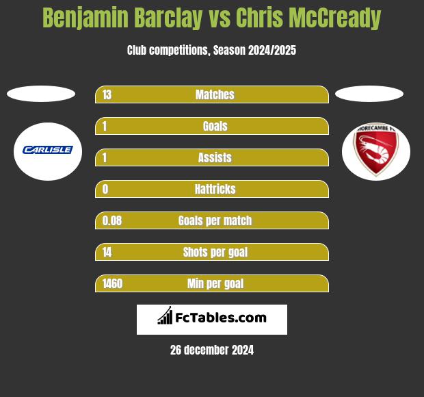 Benjamin Barclay vs Chris McCready h2h player stats