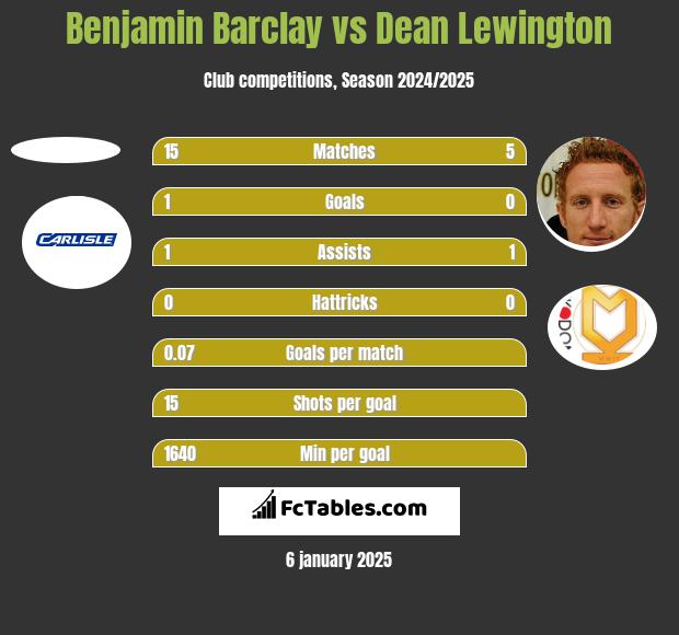 Benjamin Barclay vs Dean Lewington h2h player stats