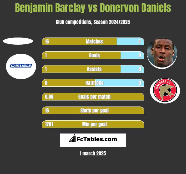 Benjamin Barclay vs Donervon Daniels h2h player stats