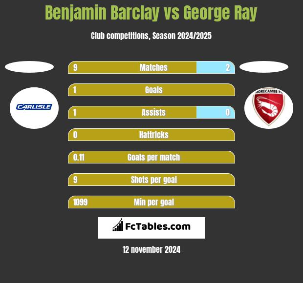 Benjamin Barclay vs George Ray h2h player stats