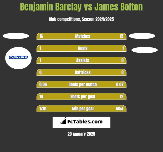 Benjamin Barclay vs James Bolton h2h player stats