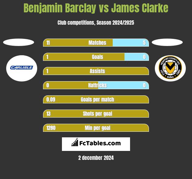 Benjamin Barclay vs James Clarke h2h player stats