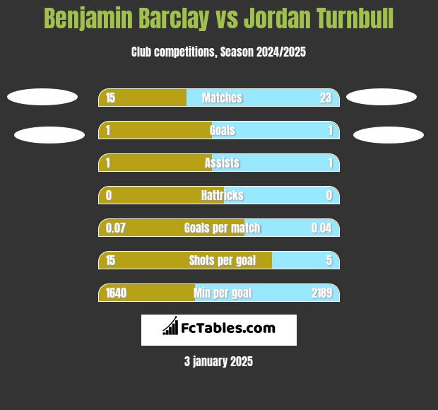 Benjamin Barclay vs Jordan Turnbull h2h player stats