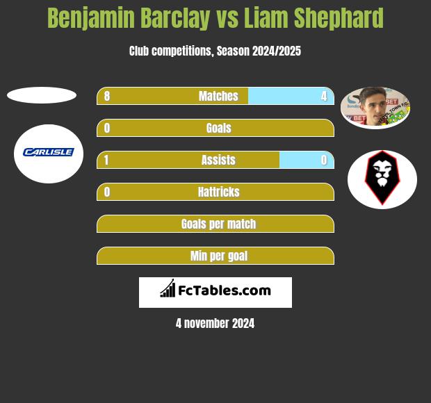 Benjamin Barclay vs Liam Shephard h2h player stats