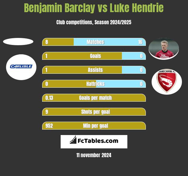 Benjamin Barclay vs Luke Hendrie h2h player stats