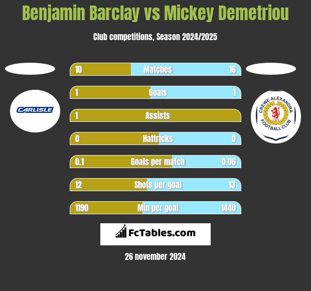 Benjamin Barclay vs Mickey Demetriou h2h player stats