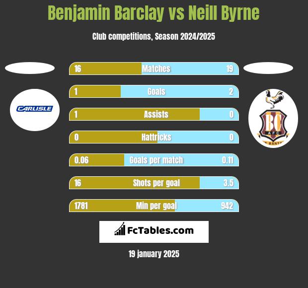 Benjamin Barclay vs Neill Byrne h2h player stats