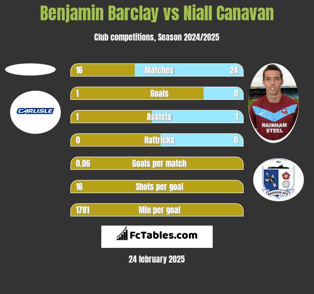 Benjamin Barclay vs Niall Canavan h2h player stats