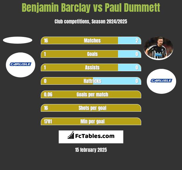 Benjamin Barclay vs Paul Dummett h2h player stats