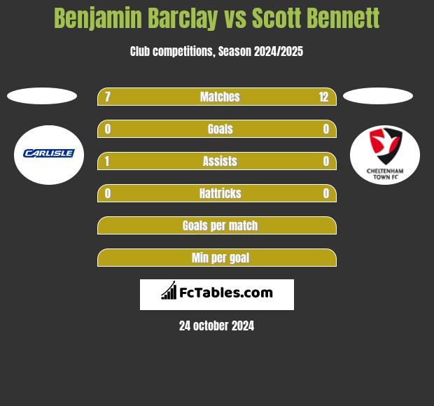 Benjamin Barclay vs Scott Bennett h2h player stats