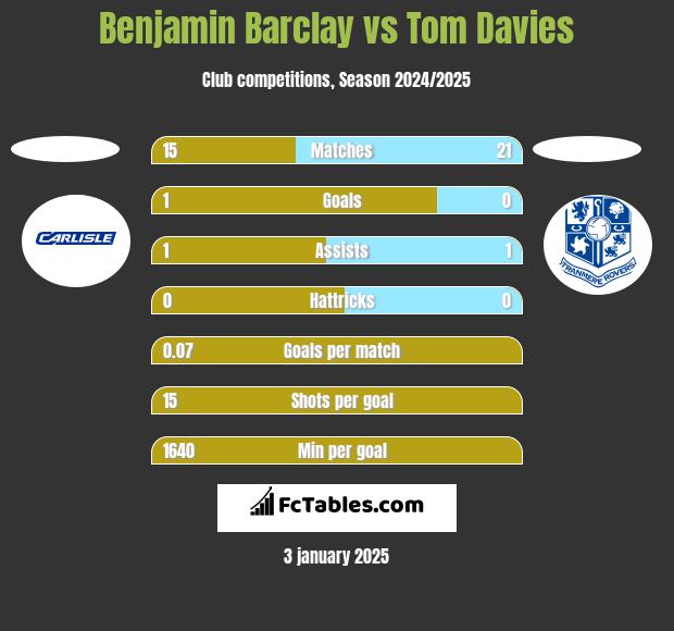 Benjamin Barclay vs Tom Davies h2h player stats