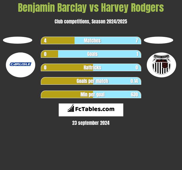 Benjamin Barclay vs Harvey Rodgers h2h player stats