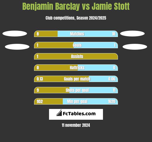 Benjamin Barclay vs Jamie Stott h2h player stats