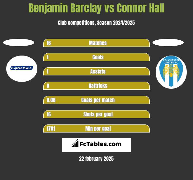 Benjamin Barclay vs Connor Hall h2h player stats