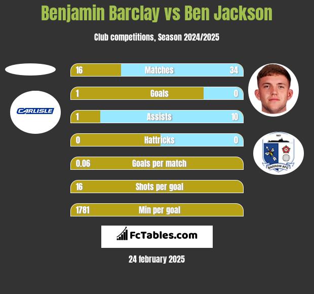 Benjamin Barclay vs Ben Jackson h2h player stats