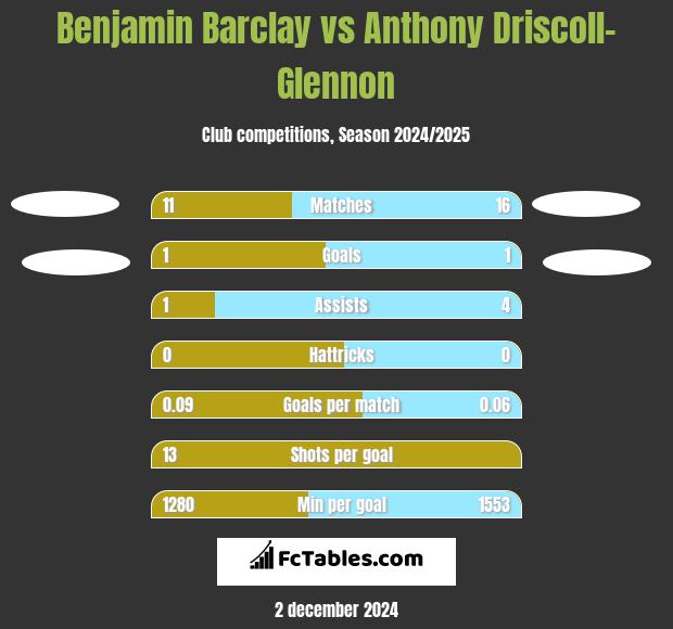 Benjamin Barclay vs Anthony Driscoll-Glennon h2h player stats