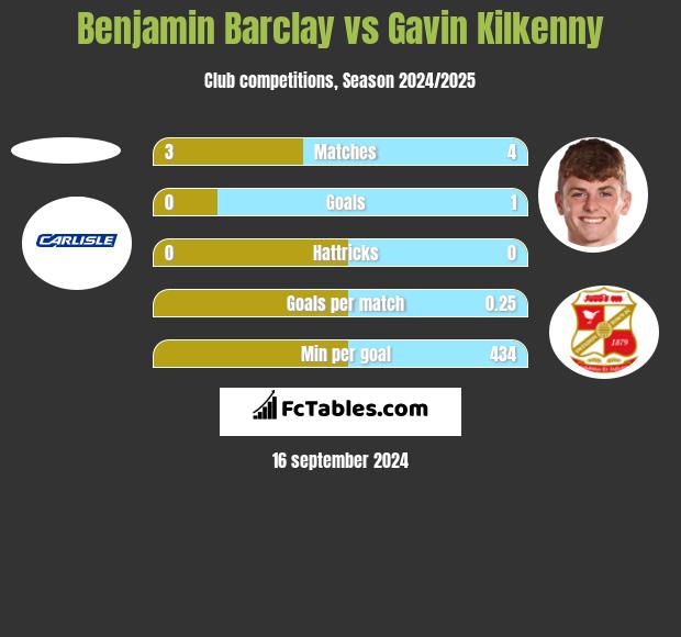 Benjamin Barclay vs Gavin Kilkenny h2h player stats