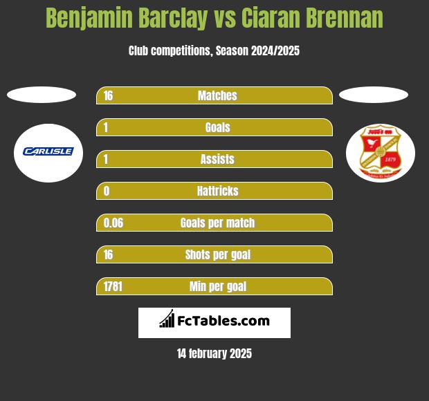 Benjamin Barclay vs Ciaran Brennan h2h player stats