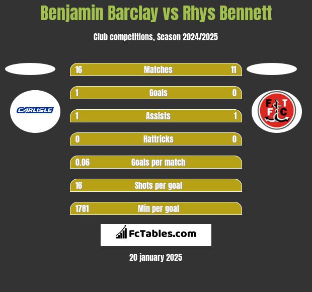 Benjamin Barclay vs Rhys Bennett h2h player stats