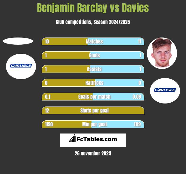 Benjamin Barclay vs Davies h2h player stats