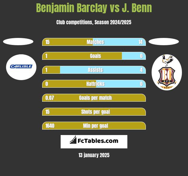 Benjamin Barclay vs J. Benn h2h player stats